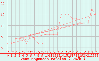 Courbe de la force du vent pour Guadalajara