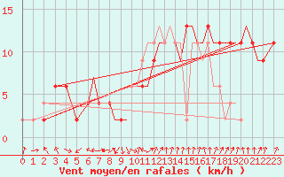 Courbe de la force du vent pour Benson