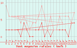 Courbe de la force du vent pour Thun