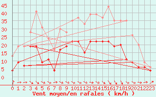 Courbe de la force du vent pour Vichy (03)