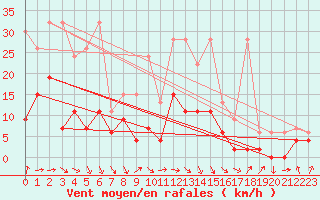 Courbe de la force du vent pour Meiringen