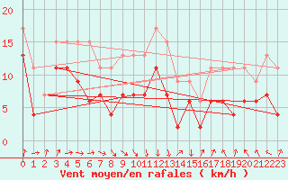 Courbe de la force du vent pour Chteaudun (28)
