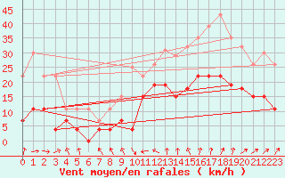 Courbe de la force du vent pour Vannes-Sn (56)
