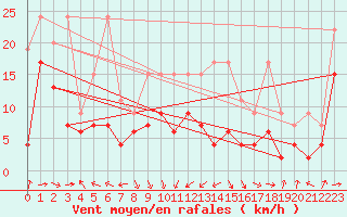 Courbe de la force du vent pour Altenrhein