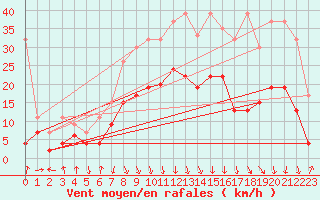 Courbe de la force du vent pour Aigle (Sw)