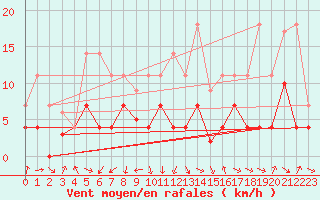 Courbe de la force du vent pour Straumsnes