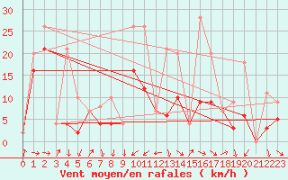 Courbe de la force du vent pour Morn de la Frontera