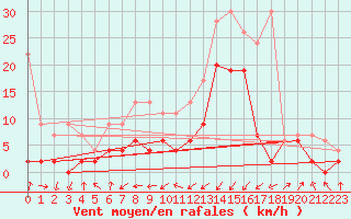 Courbe de la force du vent pour Boltigen