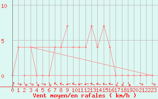 Courbe de la force du vent pour Keszthely
