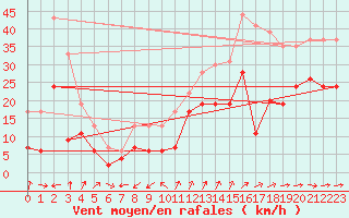Courbe de la force du vent pour Cap Cpet (83)