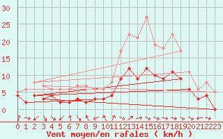 Courbe de la force du vent pour Charleville-Mzires (08)