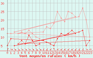 Courbe de la force du vent pour Coltines (15)