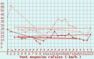 Courbe de la force du vent pour Angers-Marc (49)