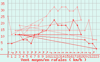 Courbe de la force du vent pour Voorschoten