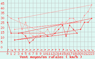 Courbe de la force du vent pour Rodkallen
