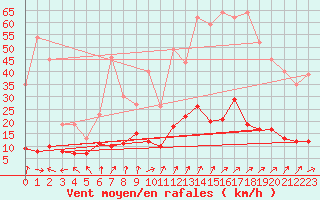 Courbe de la force du vent pour Guret Saint-Laurent (23)