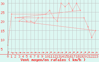 Courbe de la force du vent pour Marham