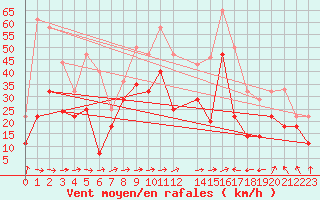 Courbe de la force du vent pour Cabo Busto