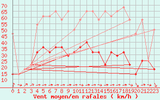 Courbe de la force du vent pour Gumpoldskirchen