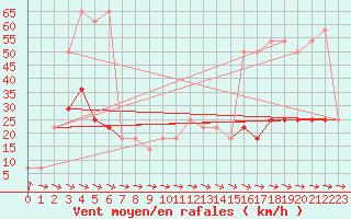 Courbe de la force du vent pour Wolfsegg