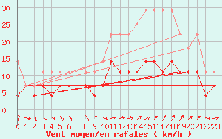 Courbe de la force du vent pour Eisenach