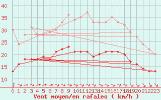 Courbe de la force du vent pour Ploudalmezeau (29)