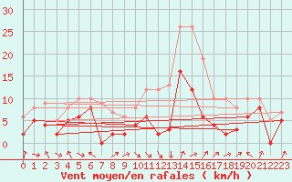 Courbe de la force du vent pour Sainte-Locadie (66)