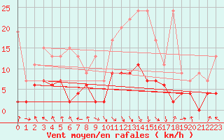 Courbe de la force du vent pour Vaduz