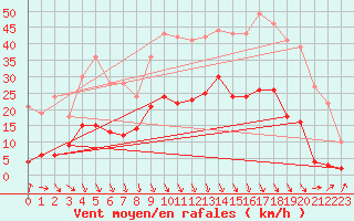 Courbe de la force du vent pour Grenoble/St-Etienne-St-Geoirs (38)