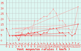 Courbe de la force du vent pour San Pablo de los Montes