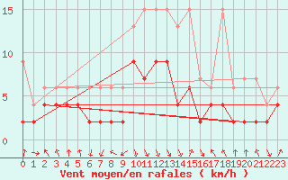 Courbe de la force du vent pour Mosen