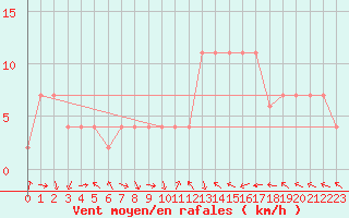 Courbe de la force du vent pour Braganca