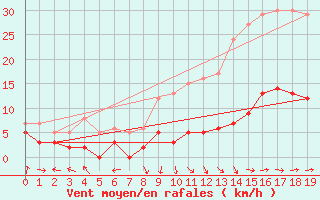 Courbe de la force du vent pour Trets (13)