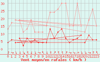 Courbe de la force du vent pour Gornergrat