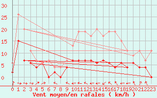 Courbe de la force du vent pour Agen (47)