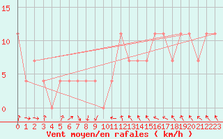 Courbe de la force du vent pour Seibersdorf