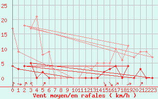Courbe de la force du vent pour Chamonix-Mont-Blanc (74)