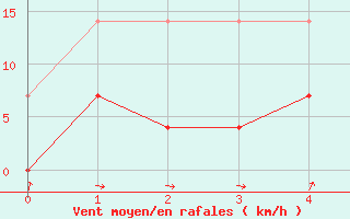 Courbe de la force du vent pour Benevente