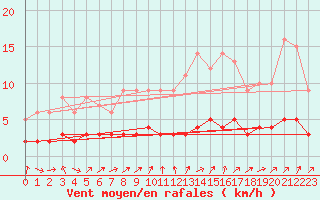 Courbe de la force du vent pour Moyen (Be)