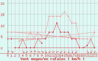 Courbe de la force du vent pour Alcaiz