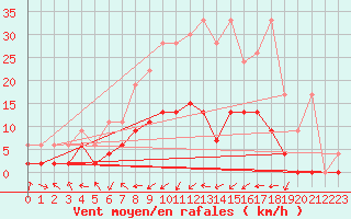 Courbe de la force du vent pour Gsgen