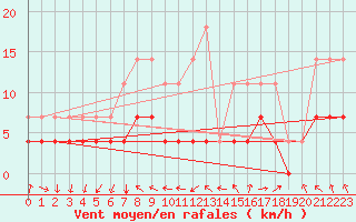 Courbe de la force du vent pour Tomtabacken