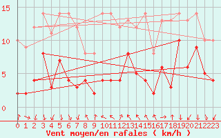 Courbe de la force du vent pour Menton (06)