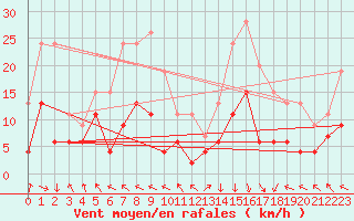 Courbe de la force du vent pour Saint-Girons (09)