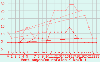 Courbe de la force du vent pour Gielas