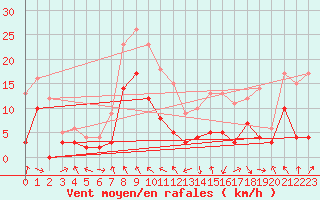 Courbe de la force du vent pour Saint-Girons (09)