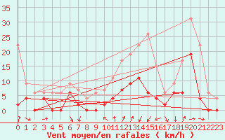 Courbe de la force du vent pour Bourg-Saint-Maurice (73)