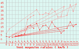 Courbe de la force du vent pour Carlsfeld