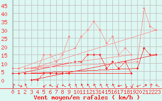 Courbe de la force du vent pour Clermont-Ferrand (63)