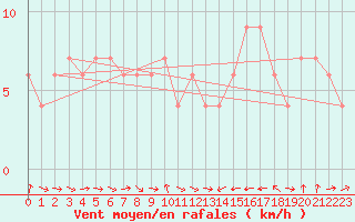 Courbe de la force du vent pour Oviedo